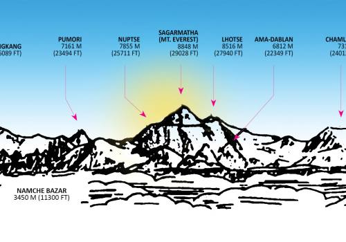 Pikey Peak Trail with Everest Region Mountain Flight December 28th,2022 New Year’s Special (Full Board) 